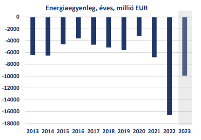 Minden várakozást messze felülmúló, robosztus, 899 millió eurós többlet keletkezett a külkereskedelemben
márciusban, részben az energiaárak mérséklődésének köszönhetően. Kifejezetten élénk, 16,5% volt az 
export euróértékének növekedése, ugyanakkor a belső kereslet lassulása és az energiaárak tavaly év végi 
visszaesése mellett csak 2,15%-kal nőtt az import euróértéke. Ennek megfelelően a külkereskedelmi 
egyenleg impozáns mértékben, 1 718 millió euróval javult az egy évvel ezelőtti 819 millió euró deficithez 
képest
