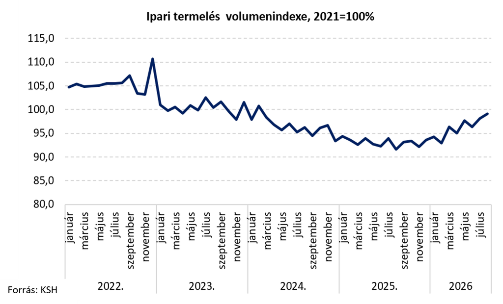 A számítógép-, elektronikai és optikai termékek gyártásának, a villamos berendezések gyártásának, a gép- és gépi berendezések gyártásának, valamint a járműgyártásnak az alakulása 2022 és 2026 között, 2021-es bázisévhez viszonyítva.