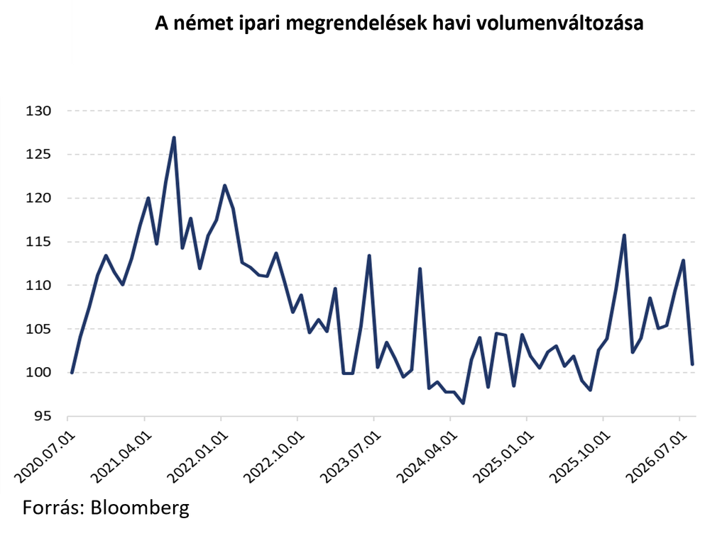 A német ipari megrendelések havi volumenének változása 2020 júliusa és 2026 augusztusa között, 2020. júliusi bázishoz viszonyítva.