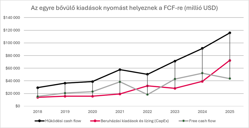 A Meta működési cash flow-ja, beruházási kiadásai és szabad cash flow-ja 2018–2025 között. A megugró beruházások 2025-ben csökkentik a szabad cash flow-t.