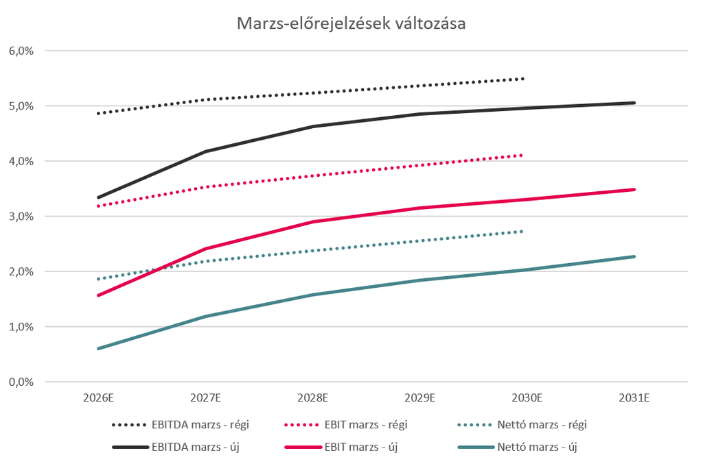 Az AutoWallis korábbi és új EBITDA-, EBIT- és nettómarzs-előrejelzései, alacsonyabb várható értékekkel és fokozatos javulással.