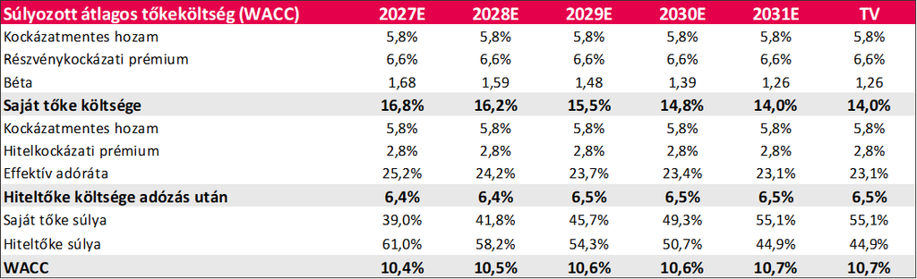 Az AutoWallis becsült tőkeköltségének összetevői 2027–2031 között, 10,4–10,7 százalékos súlyozott átlagos tőkeköltséggel.