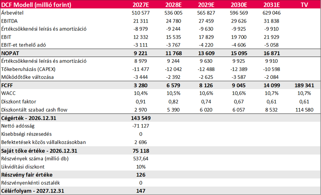 Az AutoWallis diszkontált cash flow alapú értékelése, a pénzáramok előrejelzésével és 2027 végére számított 147 forintos részvényenkénti célárral.