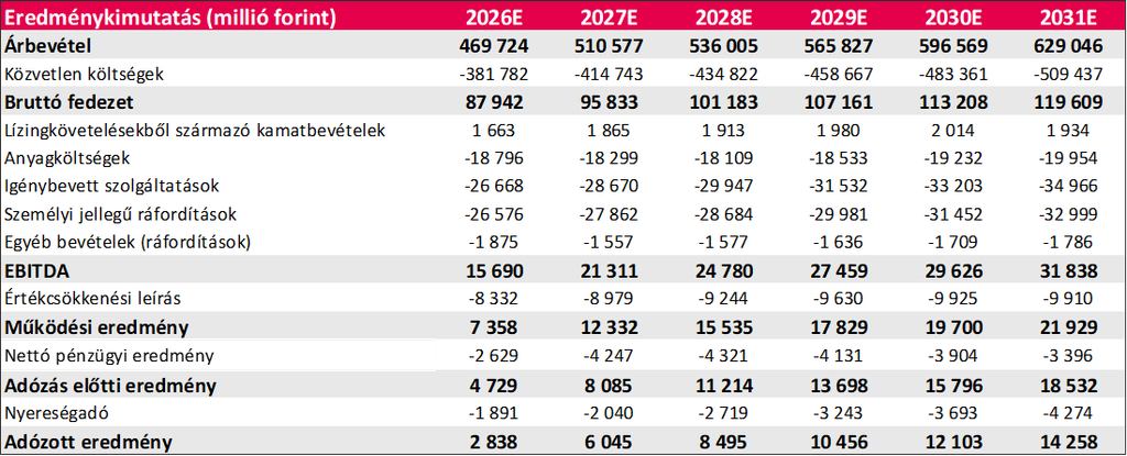 Az AutoWallis eredménykimutatásának előrejelzése 2026–2031 között, az árbevétel, a költségek és a nyereség várható alakulásával.