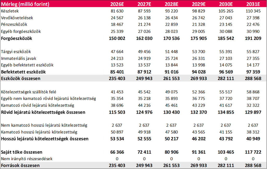 Az AutoWallis mérlegének előrejelzése 2026–2031 között, az eszközök, a kötelezettségek és a saját tőke várható alakulásával.