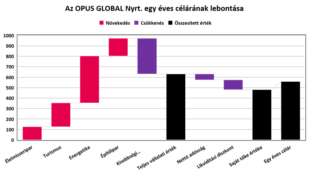 Az OPUS Global részvényárfolyamának alakulása 2025 októbere és 2026 szeptembere között.
