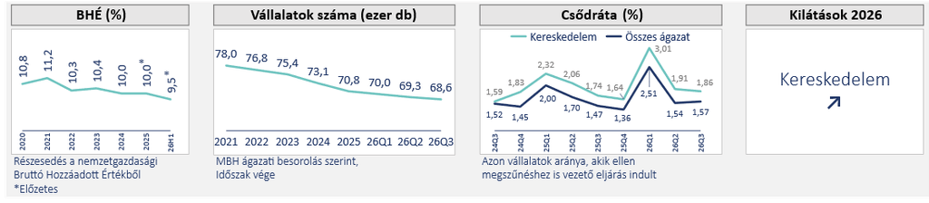 A kereskedelem gazdasági súlya, a vállalatok számának és csődrátájának alakulása, valamint az ágazat 2026-os kilátásai.