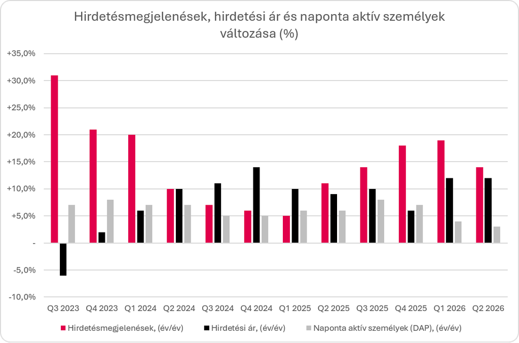 A Meta hirdetésmegjelenéseinek, hirdetési árainak és napi aktív felhasználószámának éves változása 2023 harmadik és 2026 második negyedéve között.