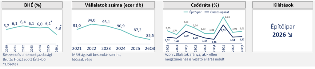 A magyar építőipari termelés éves változása 2026 augusztusában, az épületek és az egyéb építmények teljesítményének összehasonlításával.
