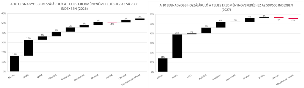 A tíz legnagyobb hozzájárulású vállalat részesedése az S&P 500 index összesített eredménynövekedéséből 2026-ban és 2027-ben, külön kiemelve az Nvidia szerepét.