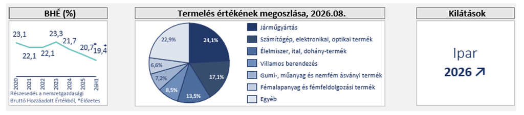A magyar ipari termelés volumenének változása 2022 és 2026 augusztusa között, 2021-es bázisévhez viszonyítva.
