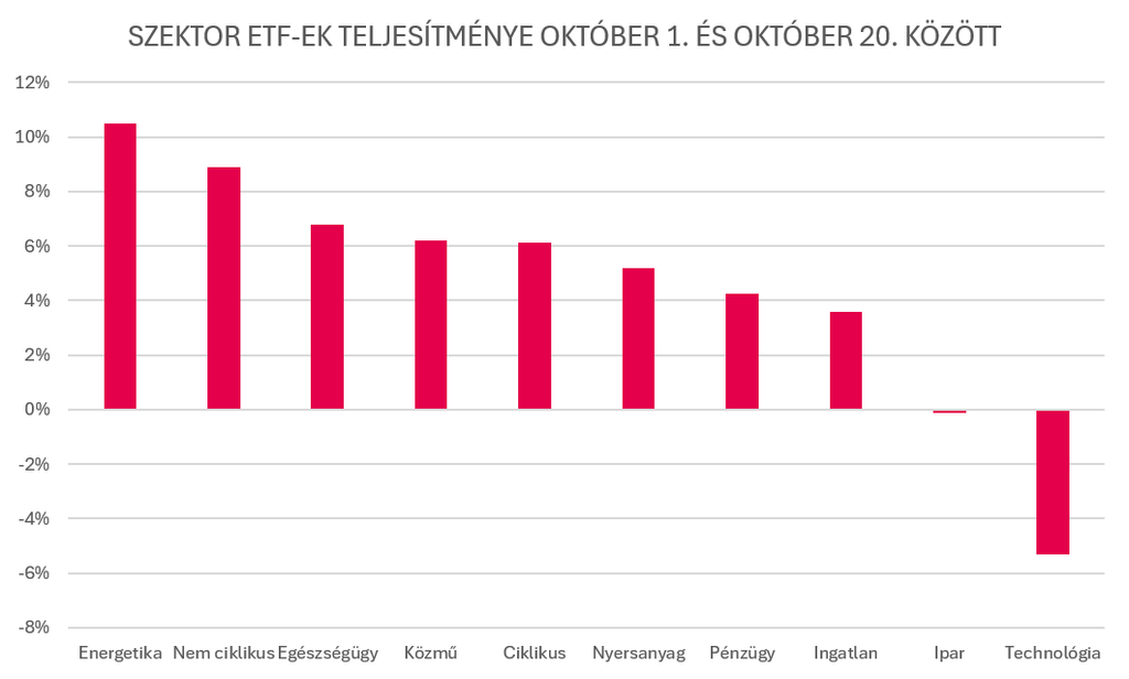 MI-vállalatok kötvénypiaci kockázata: A mesterséges intelligenciához kapcsolódó és a nem MI-alapú vállalatok magas hozamú dollárkötvényeinek felárváltozása 2025 decembere és 2026 szeptembere között.
