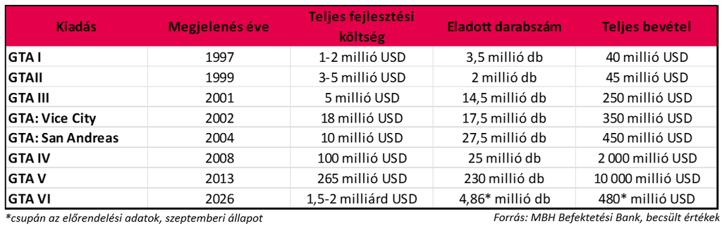 A GTA-sorozat részeinek megjelenési éve, becsült fejlesztési költsége, eladott példányszáma és bevétele, a GTA VI esetében előrendelési adatokkal.