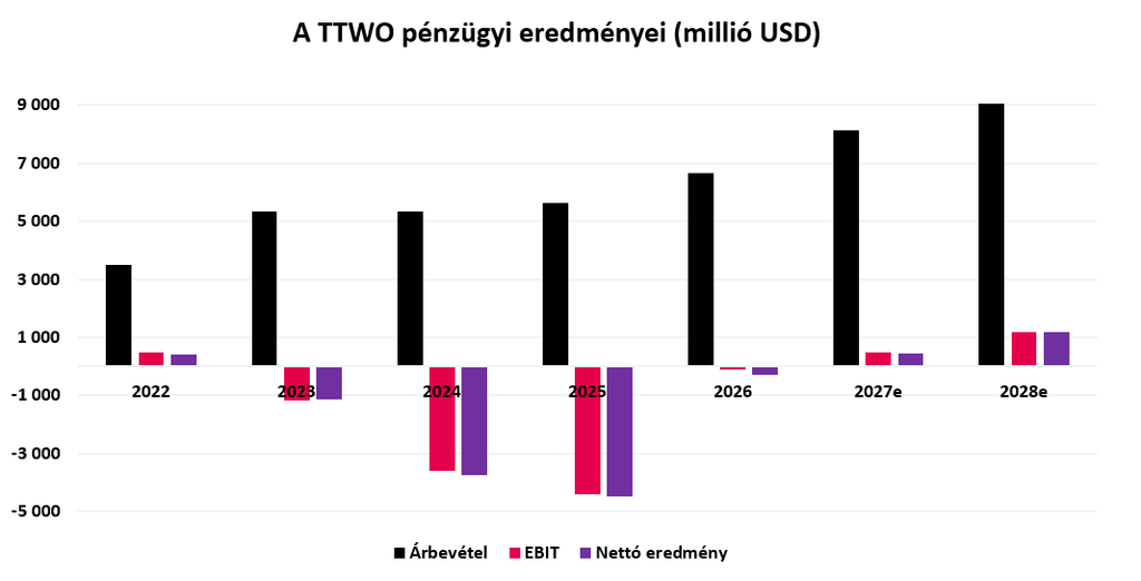 A Take-Two árbevétele, üzemi és nettó eredménye 2022–2028 között, millió dollárban, 2027–2028-ra növekvő bevételt és nyereséget jelző előrejelzéssel.