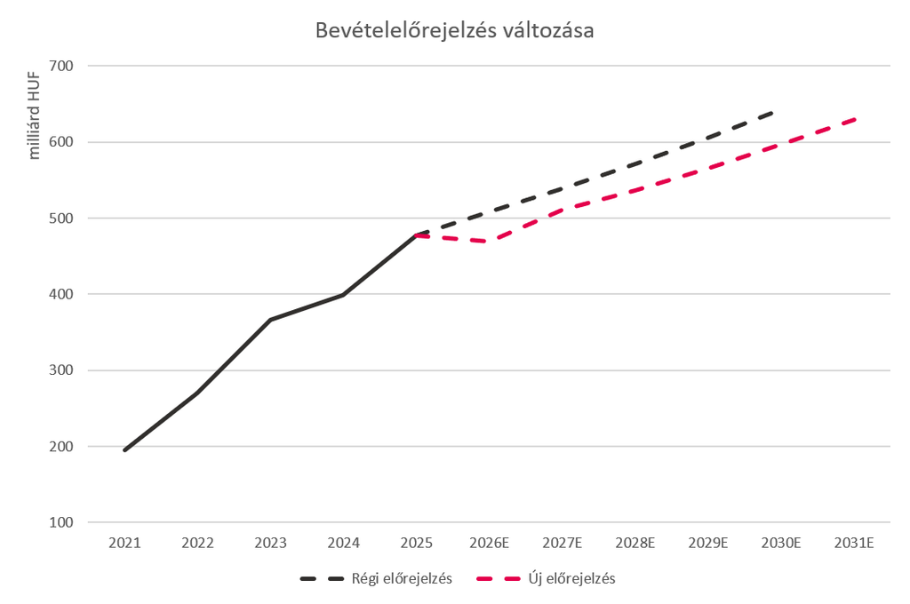 Az AutoWallis korábbi és módosított árbevétel-előrejelzése: az új becslés szerint 2031-re 629 milliárd forintra nőhet az árbevétel.